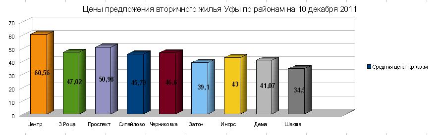 Средние цены предложения вторичного жилья Уфы по районам на 10 декабря 2011